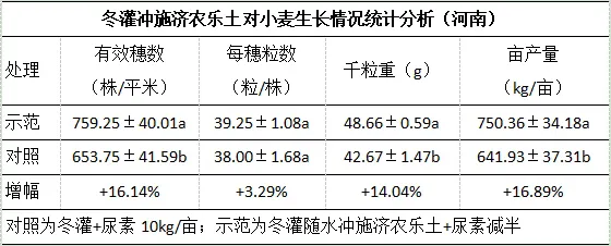 土壤用水策略之小麦冬灌(图2)